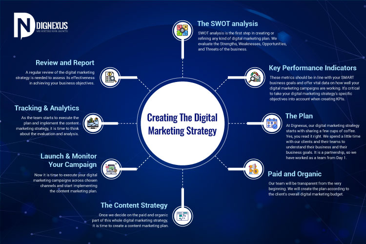 Creating The Digital Marketing Strategy