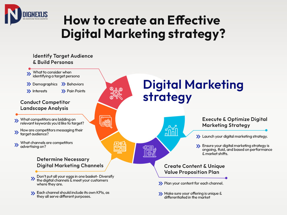 How to create an Effective Digital Marketing strategy
