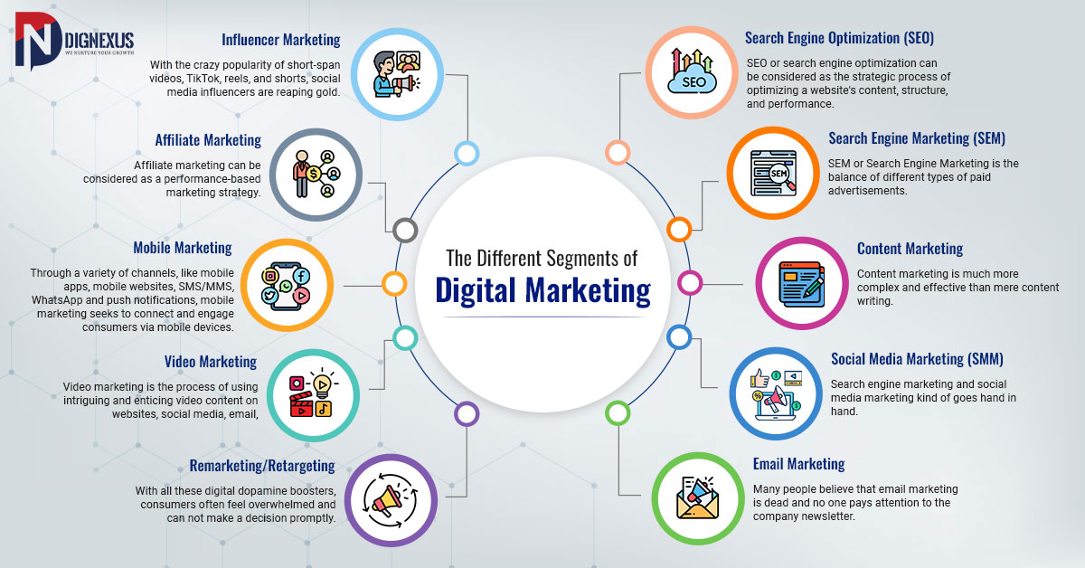 The-Different-Segments-of-Digital-Marketing