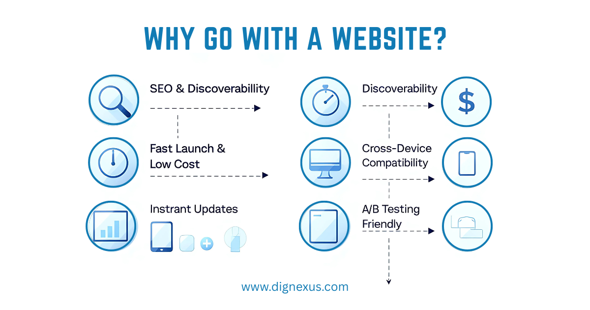 Why Choose a Mobile App