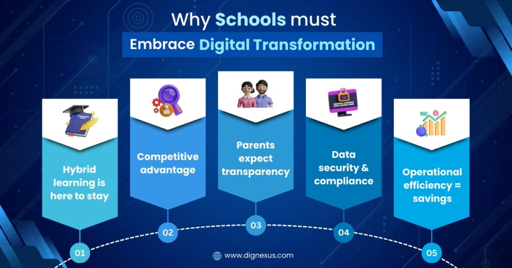 Why Schools Must Embrace Digital Transformation