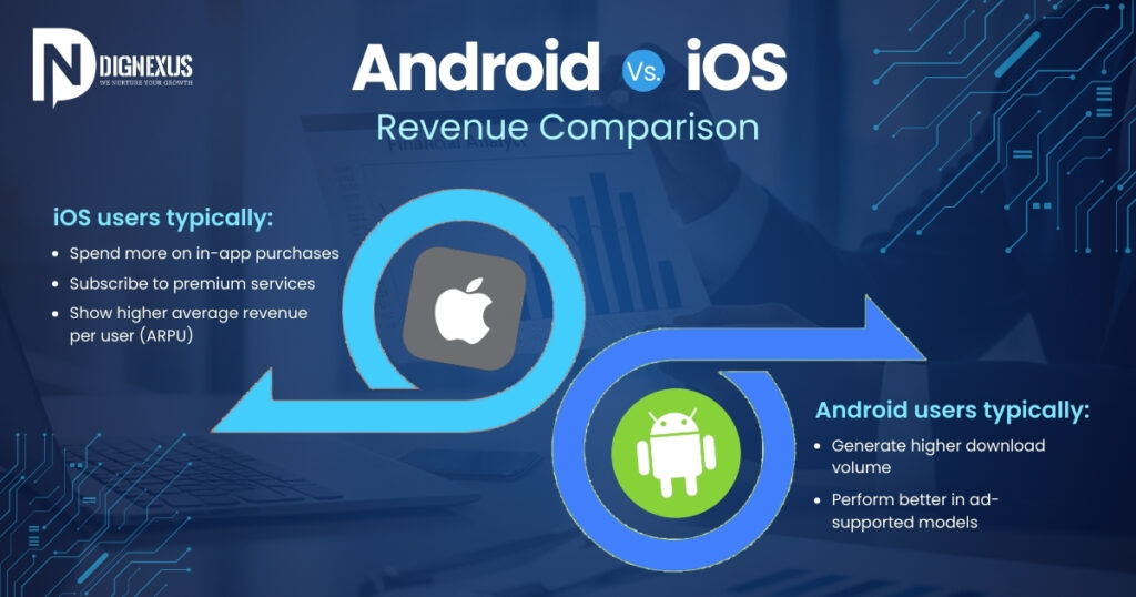 Android vs iOS: Revenue Comparison