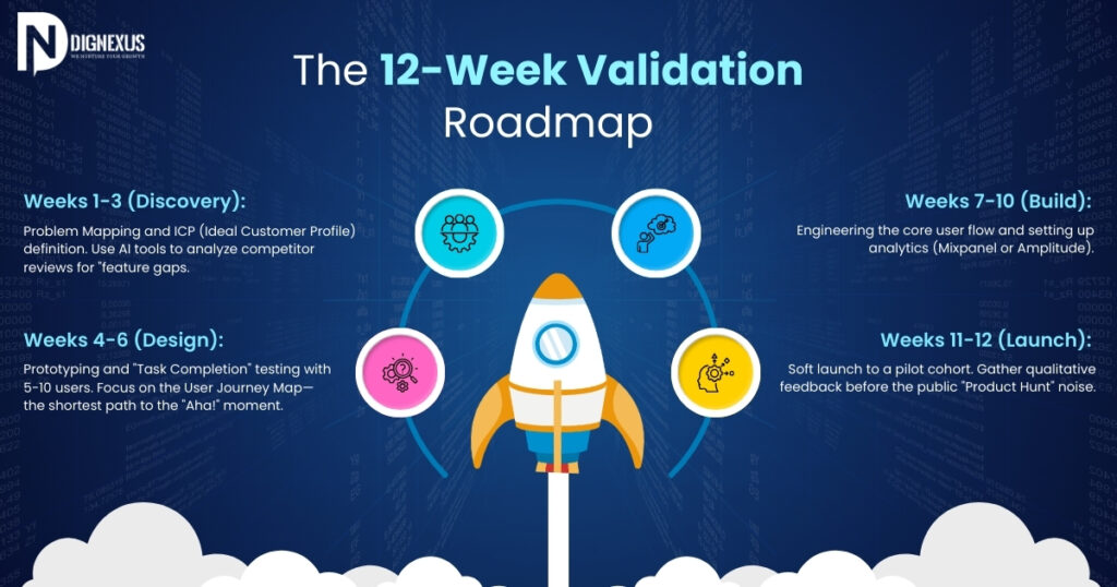 The 12-Week Validation Roadmap