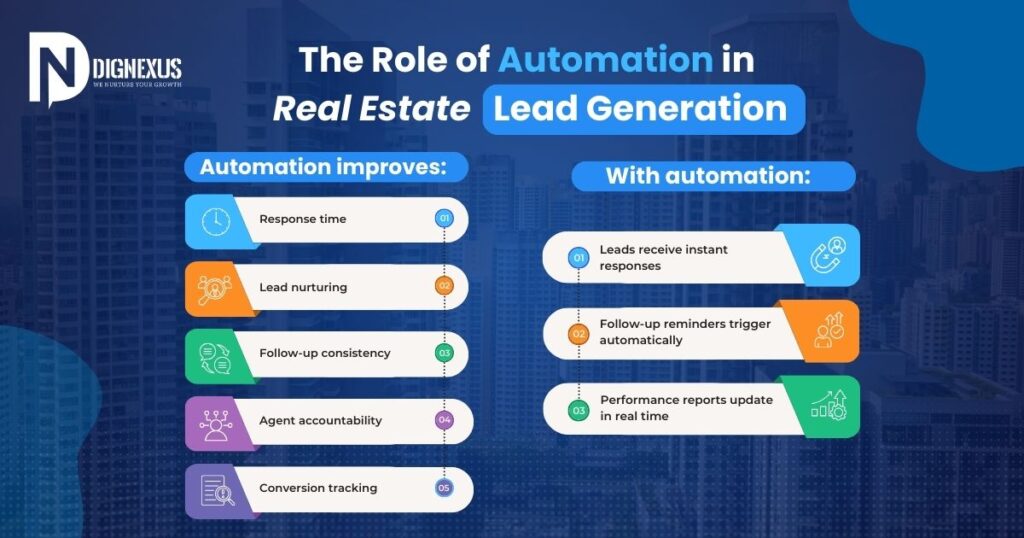 The Role of Automation in Real Estate Lead Generation