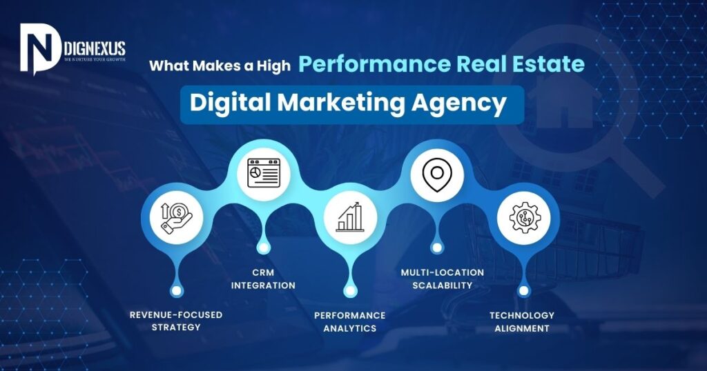 What Makes a High-Performance Real Estate Digital Marketing Agency
