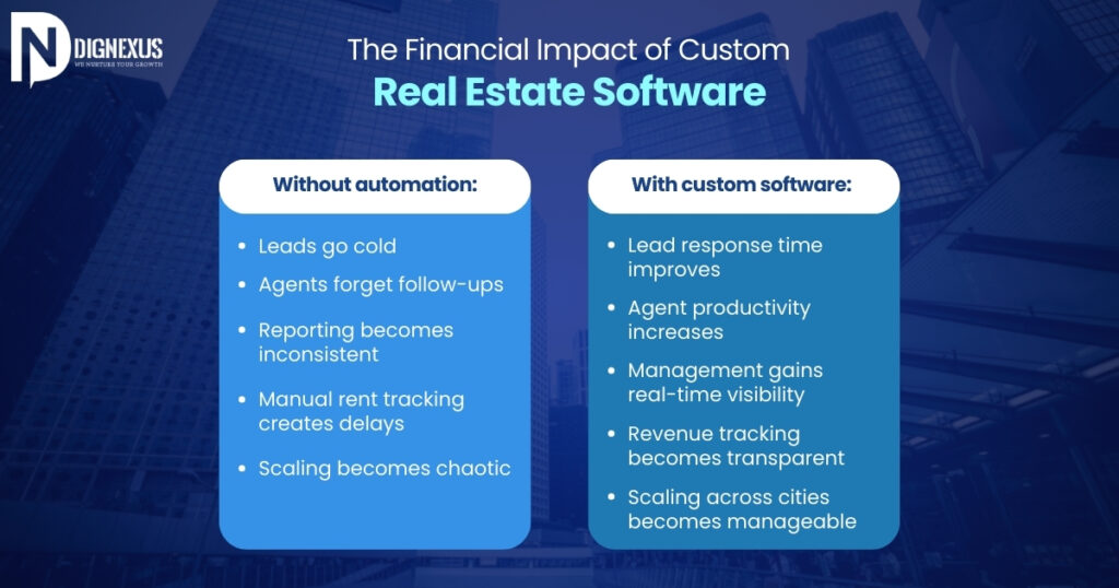The Financial Impact of Custom Real Estate Software