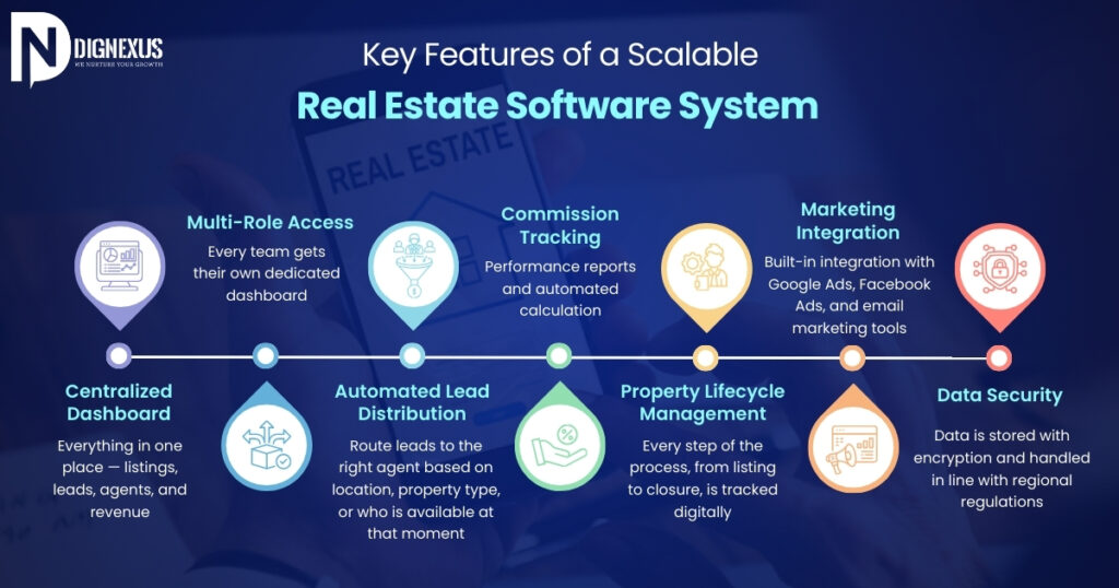 Key Features of a Scalable Real Estate Software System
